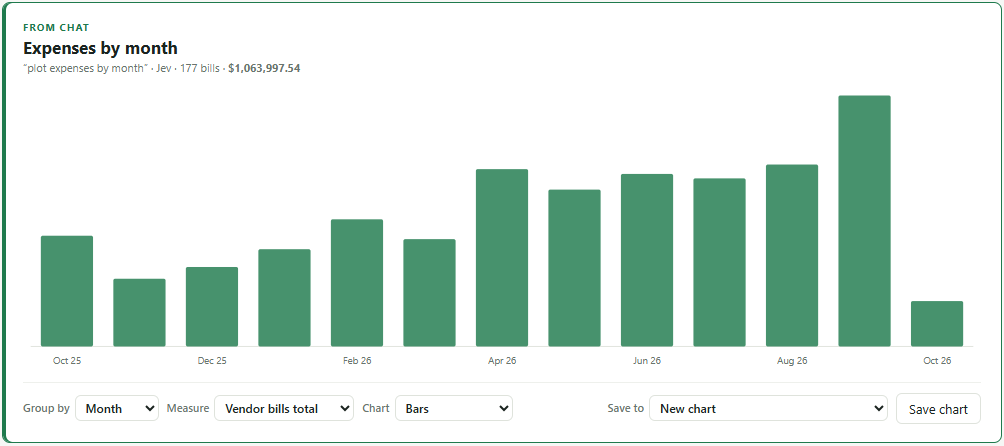 Chart titled Expenses by month, bars per month.